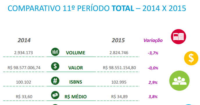 Painel das Vendas de Livros no Brasil de outubro mostra a variação do volume, faturamento, número de lançamentos e preço médio do livro no Brasil | © Nielsen