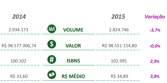 Painel das Vendas de Livros no Brasil de outubro mostra a variação do volume, faturamento, número de lançamentos e preço médio do livro no Brasil | © Nielsen