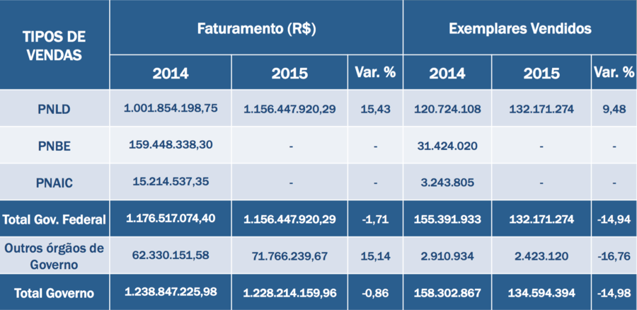 Fonte: Pesquisa Produção e Vendas do Setor Editorial Brasileiro