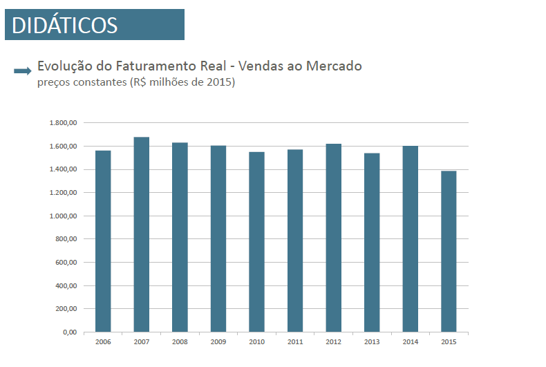 Evolução do faturamento real (vendas ao mercado) do segmento de didáticos | fonte: Fipe