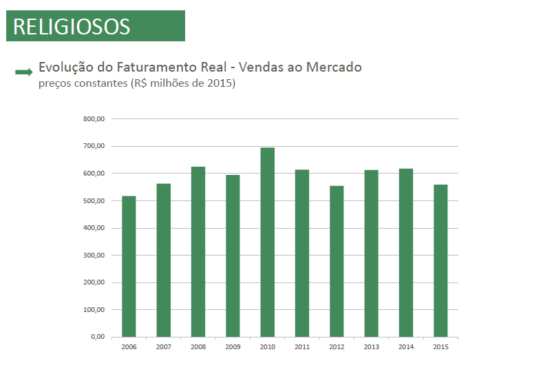 Evolução do faturamento real (vendas ao mercado) do segmento de obras religiosas | fonte: Fipe