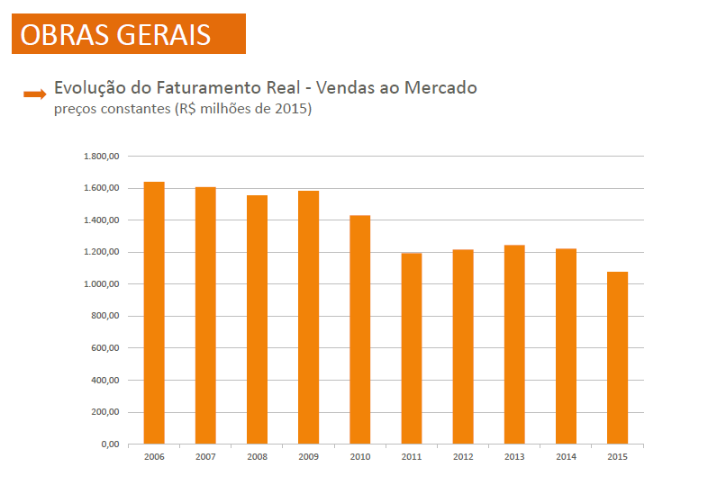 Evolução do faturamento real (vendas ao mercado) do segmento de obras gerais | fonte: Fipe