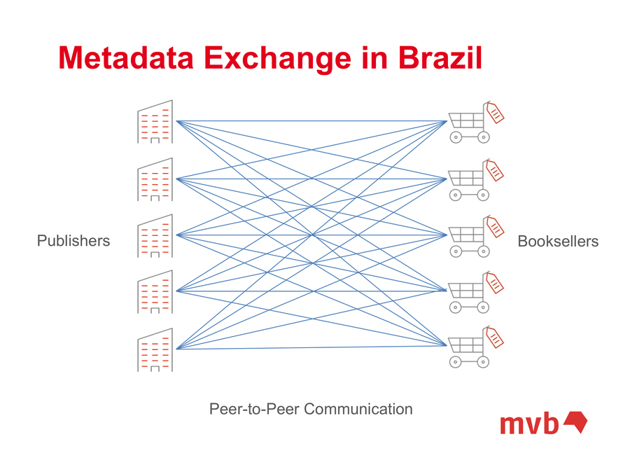 Slide nº 11 que mostra com organização germânica a falta de infraestrutura de metadados no Brasil