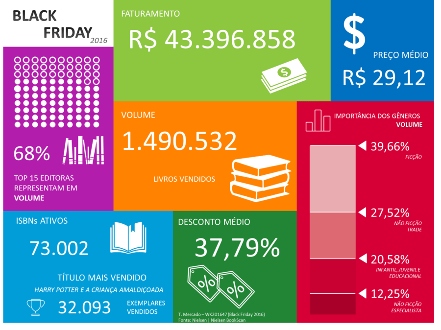 Dados específicos das vendas de livros na Black Friday de 2016 | © Nielsen