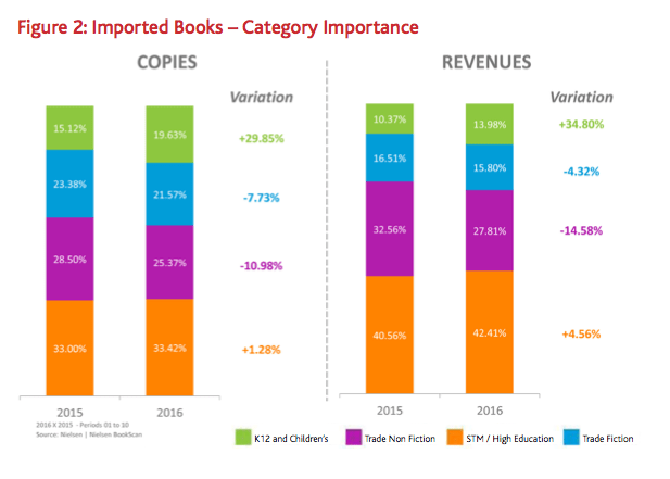 Quadros extraídos do relatório mostram que a maioria dos livros importados vendidos no Brasil é composta por obras de ensino de idiomas | © Reprodução