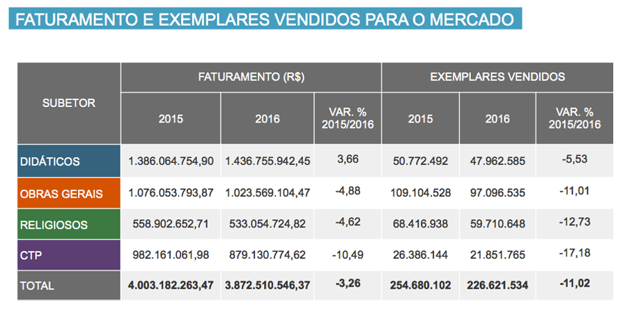 Faturamento e exemplares vendidos para o mercado | © Fipe