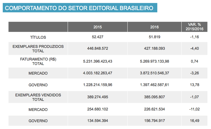 Comportamento do setor editorial brasileiro | fonte: Fipe