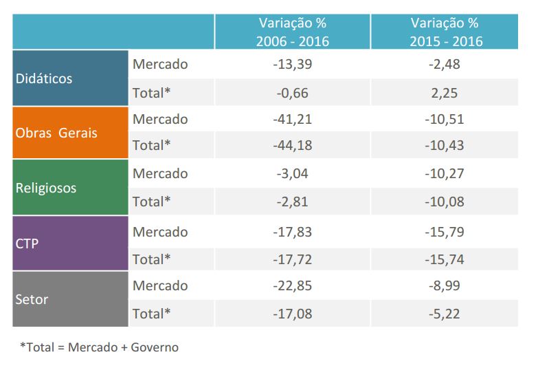 Variação percentual - Preços constantes (R$ milhões de 2016)