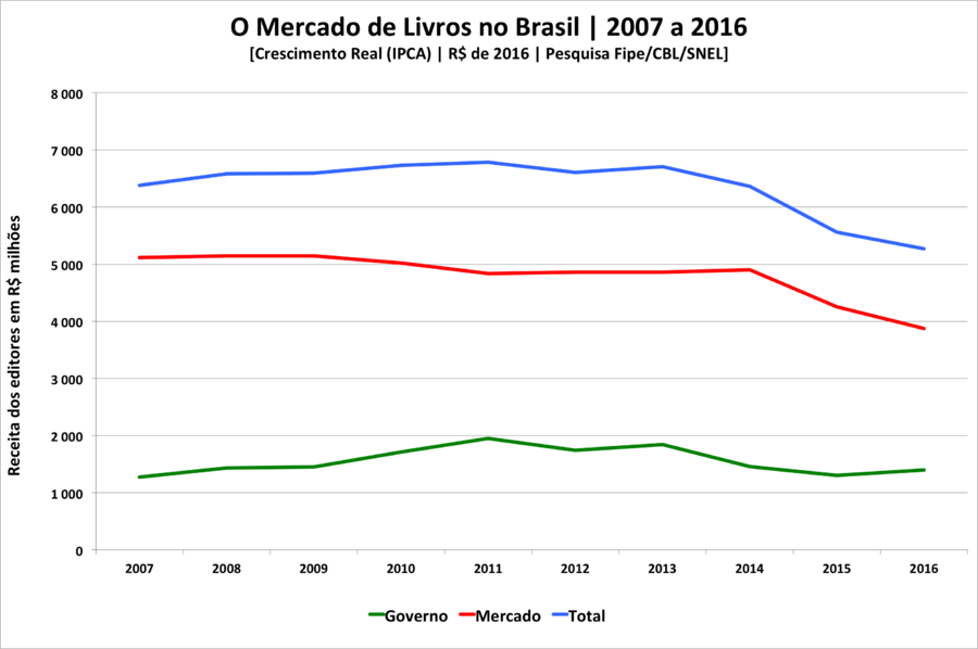O mercado de livros no Brasil entre 2007 e 2016