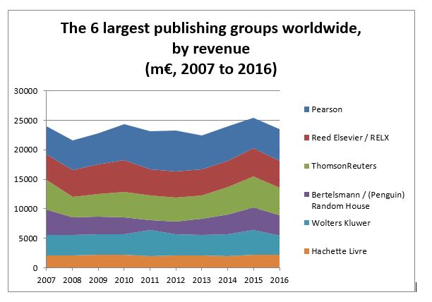 Evolução das receitas anuais dos seis maiores grupos de 2007 a 2016 Evolução das receitas anuais dos seis maiores grupos de 2007 a 2016