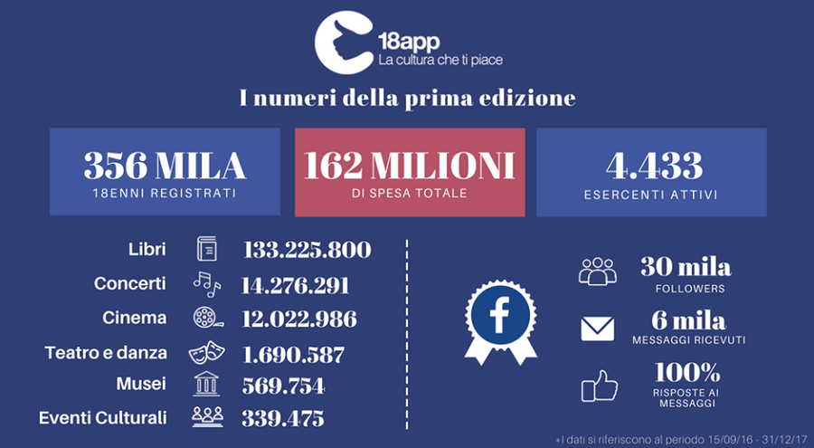 Balanço do 'Bonus Cultura' dado a jovens que completaram 18 anos em 2016 | © Facebook do programa Balanço do 'Bonus Cultura' dado a jovens que completaram 18 anos em 2016 | © Facebook do programa