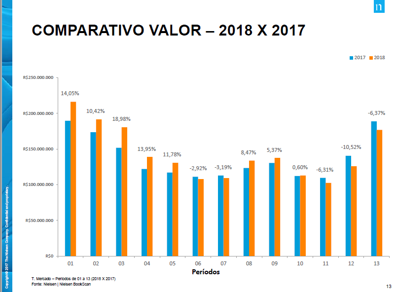 Fonte: Nielsen