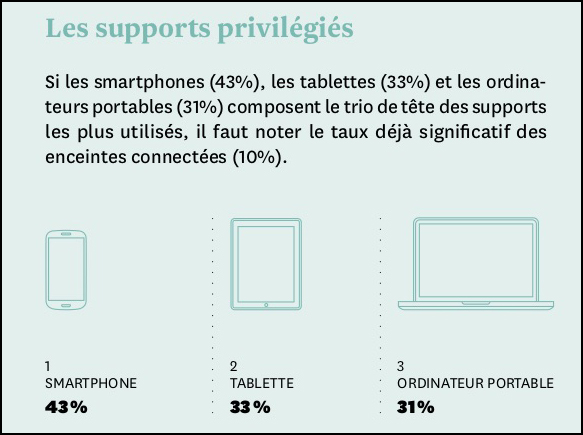 A nona edição do Baromètre sur les Usages du Livre Numérique traz dados sobres os aparelhos utilizados para se escutar audiolivros