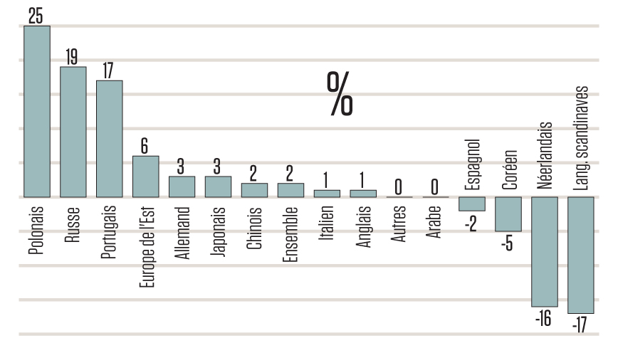 Gráfico comparativo da variação da publicação de traduções no mercado francês entre 2014 e 2018 | © Livres Hebdo, reprodução