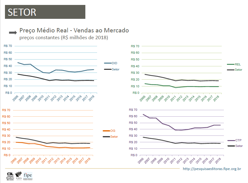 Legenda: DID (didáticos) / REL (religiosos) / OG (obras gerais) / CTP (científicos, técnicos e profissionais)