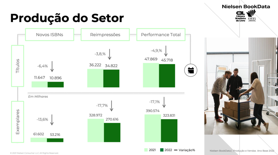 Números de produção do setor editorial brasileiro em 2022 | © Snel, CBL e Nielsen