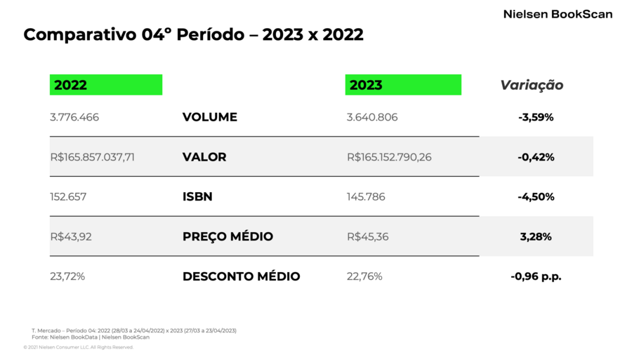 Principais números do 4º Painel do Varejo de Livros do Brasil 2023 | © Snel