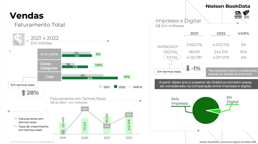 Números das vendas do conteúdo digital do setor editorial brasileiro em 2022 | © Snel, CBL e Nielsen