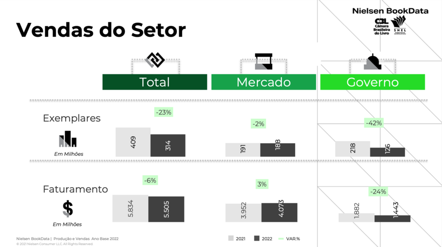Vendas do setor editorial brasileiro em 2022 | © Snel, CBL e Nielsen