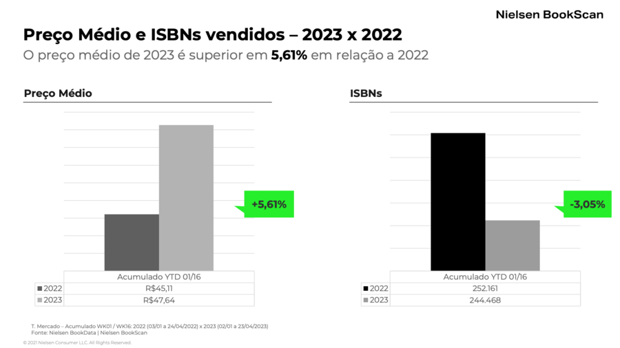 Comparação entre preço médio e número de ISBNs no acumulado do ano | © Snel