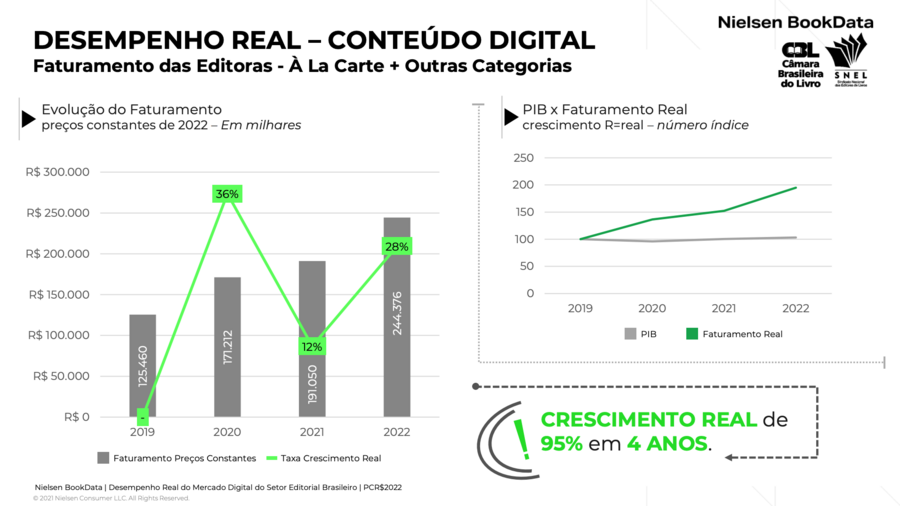 Desempenho real do conteúdo digital no faturamento das editoras | © SNEL, CBL e Nielsen