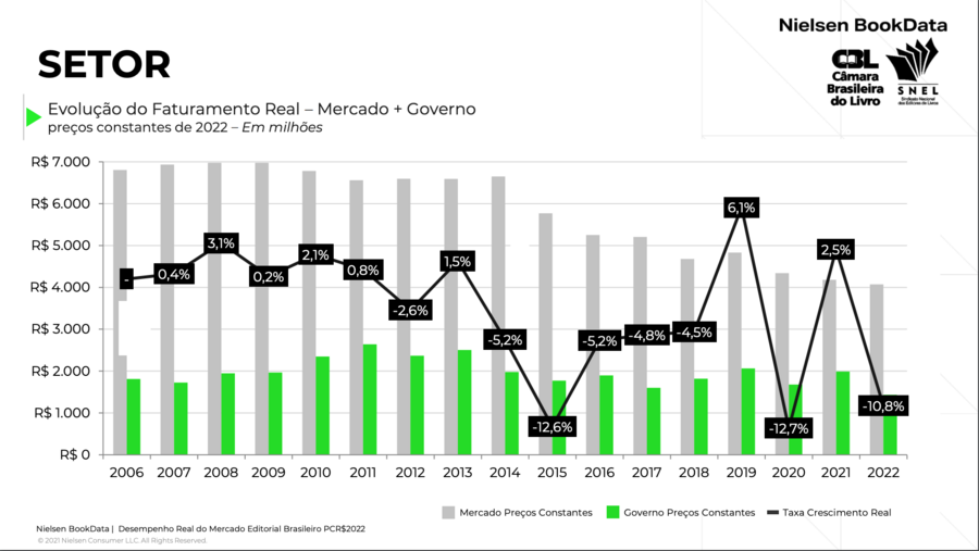 Evolução do faturamento real do setor editorial desde 2006 | © Snel, CBL e Nielsen