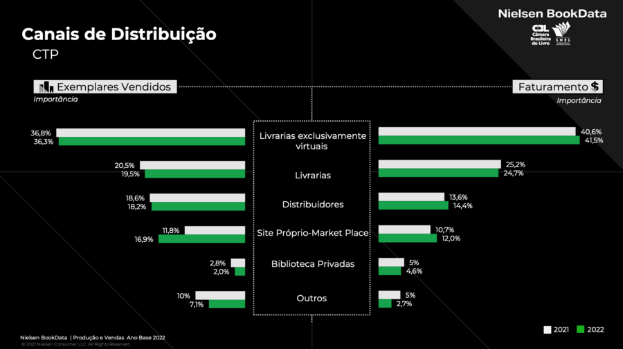 Números do subsetor CTP na Pesquisa Produção e Vendas do Setor Editorial Brasileiro (ano base 2022) Números do subsetor CTP na Pesquisa Produção e Vendas do Setor Editorial Brasileiro (ano base 2022)