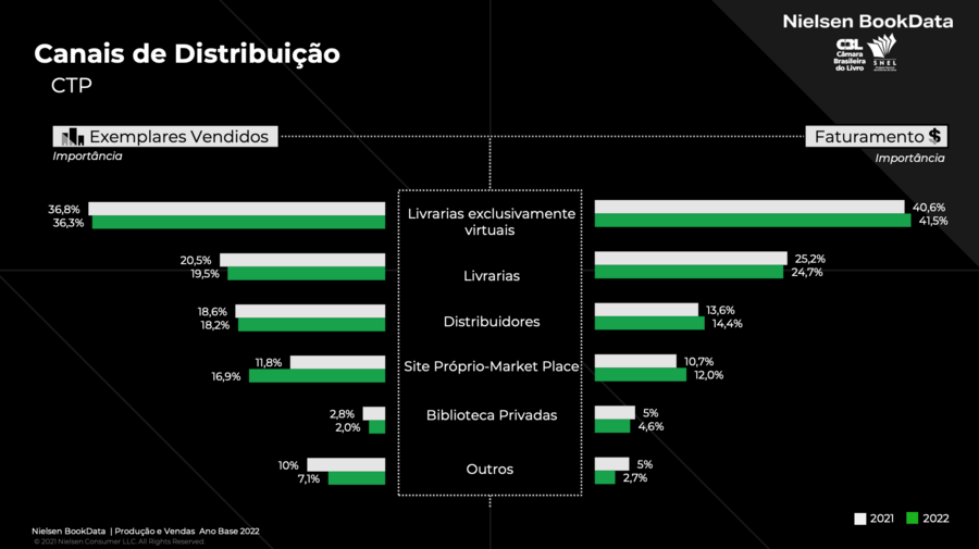 Números do subsetor CTP na Pesquisa Produção e Vendas do Setor Editorial Brasileiro (ano base 2022)