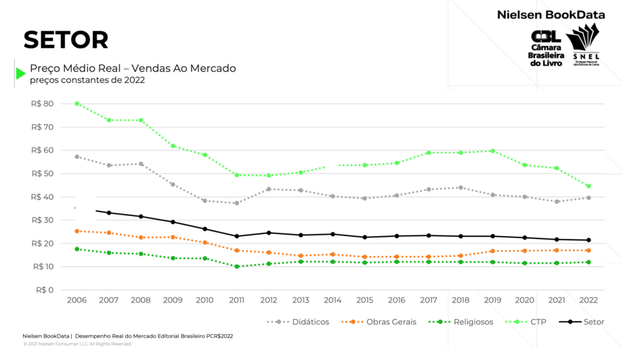 Variação do preço médio do livro nas vendas ao mercado | © SNEL, CBL e Nielsen