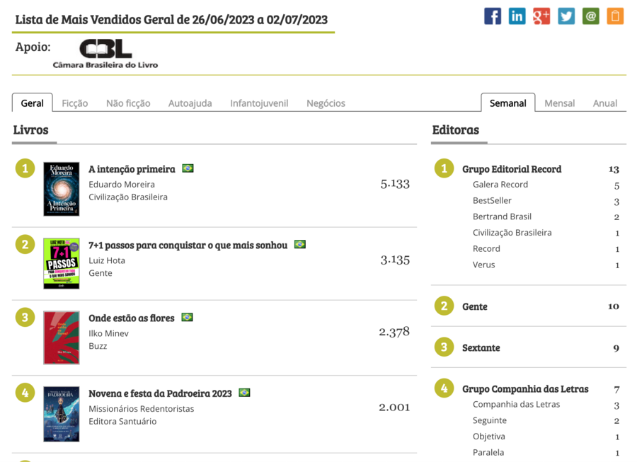 PN abre chamado para novas livrarias participarem da Lista de Mais Vendidos PN abre chamado para novas livrarias participarem da Lista de Mais Vendidos