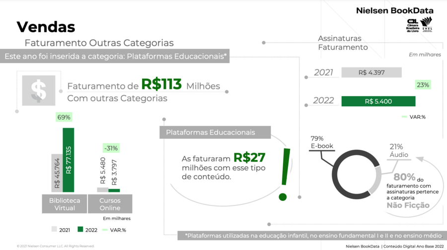 Dados sugerem que a tendência internacional de crescimento dos serviços de assinatura pode se instalar também no Brasil | © Nielsen, CBL e Snel