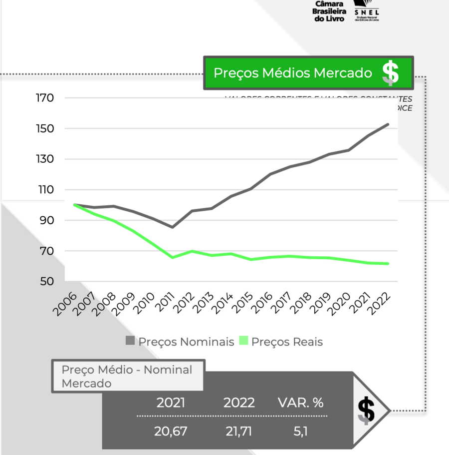 Gráfico da Pesquisa Produção e Vendas do Setor Editorial Brasileiro que aponta a relação entre preço real e preço nominal do livro no país