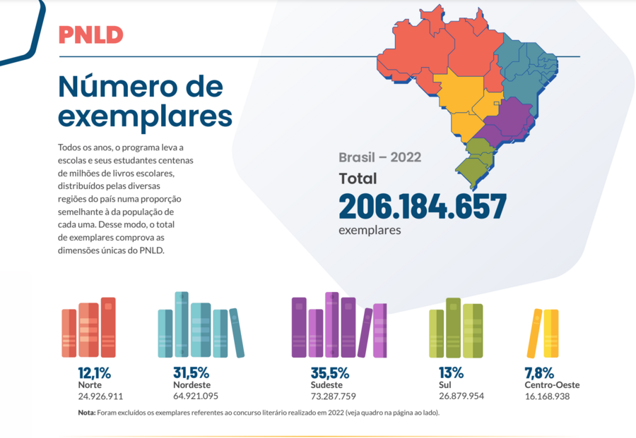 Anuário indica o total de livros distribuídos pelo PNLD em 2022 | © Abrelivros Anuário indica o total de livros distribuídos pelo PNLD em 2022 | © Abrelivros