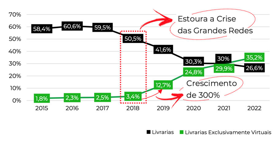 Números da Pesquisa Produção e Vendas do Setor Editorial Brasileiro | © SNEL e Nielsen Book Números da Pesquisa Produção e Vendas do Setor Editorial Brasileiro | © SNEL e Nielsen Book