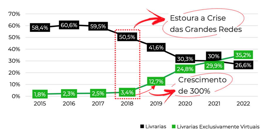 Números da Pesquisa Produção e Vendas do Setor Editorial Brasileiro | © SNEL e Nielsen Book