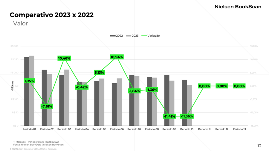 Variação de faturamento nos períodos do Painel do Varejo de Livros no Brasil de 2023 | © Nielsen/SNEL