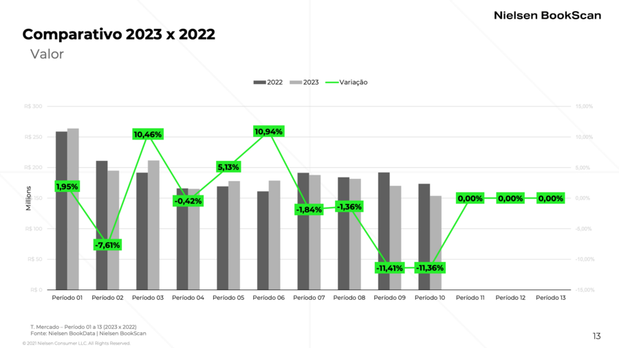 Variação de faturamento nos períodos do Painel do Varejo de Livros no Brasil de 2023 | © Nielsen/SNEL Variação de faturamento nos períodos do Painel do Varejo de Livros no Brasil de 2023 | © Nielsen/SNEL