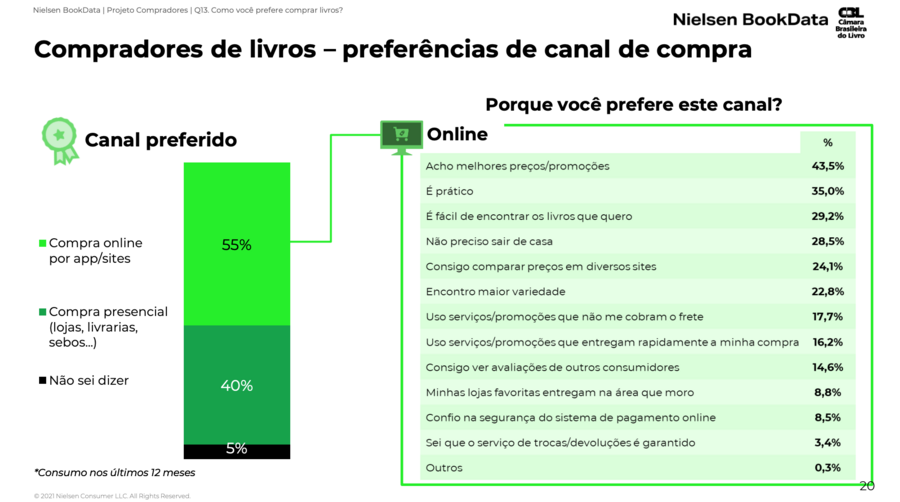 Motivos pelos quais os consumidores de canais online escolheram essa forma de compra | © CBL/Nielsen