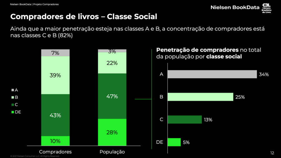 Dados de compradores de livros separados por classes sociais | © CBL/Nielsen