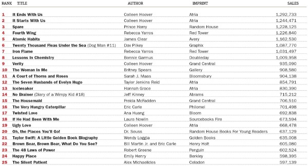 O top 25 na Lista de mais vendidos do Publishers Weekly em 2023