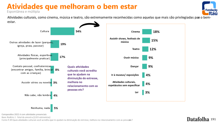 Atividades culturais que melhoram o bem-estar, segundo pesquisa | © Itaú Cultural / Datafolha Atividades culturais que melhoram o bem-estar, segundo pesquisa | © Itaú Cultural / Datafolha
