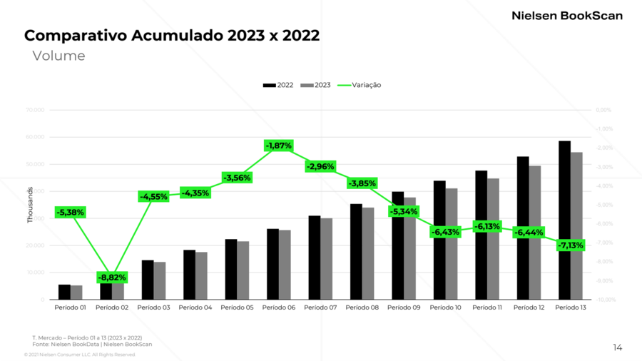 Volume de vendas em 2023 teve quedas em todos os períodos em relação a 2022 | © Nielsen / SNEL