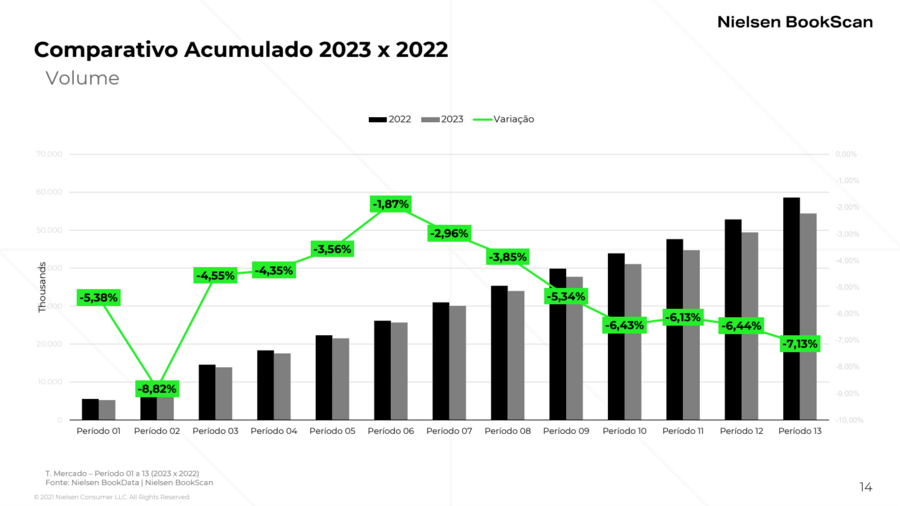 Os 10 livros mais vendidos na  Brasil em 2023 - Digital