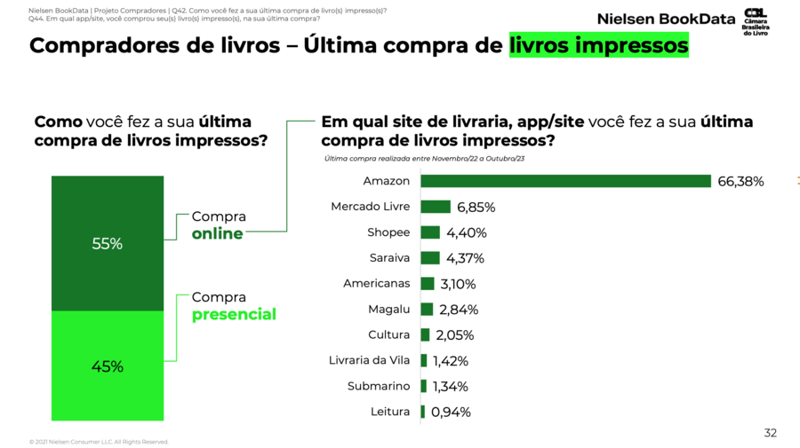 No Panorama de Consumo de Livros, a Shopee aparece como a terceira loja virtual preferida pelos leitores | © CBL/Nielsen