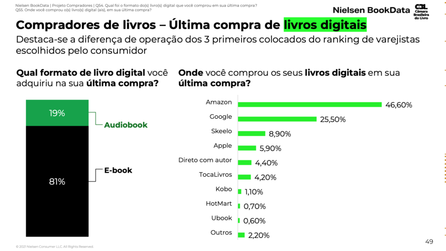Dados da pesquisa Panorama de Livros no Brasil sobre consumo de livros digitais | © CBL e Nielsen Dados da pesquisa Panorama de Livros no Brasil sobre consumo de livros digitais | © CBL e Nielsen