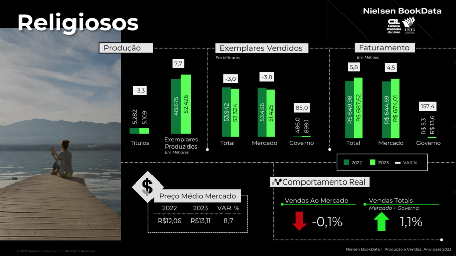 A Pesquisa Produção e Vendas é realizada pela Nielsen BookData, a pedido de CBL e SNEL