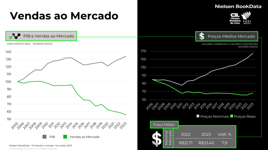 Gráfico compara crescimento do PIB e crescimento do setor do livro; à direita, evolução do preço médio | © Nielsen BookData Gráfico compara crescimento do PIB e crescimento do setor do livro; à direita, evolução do preço médio | © Nielsen BookData