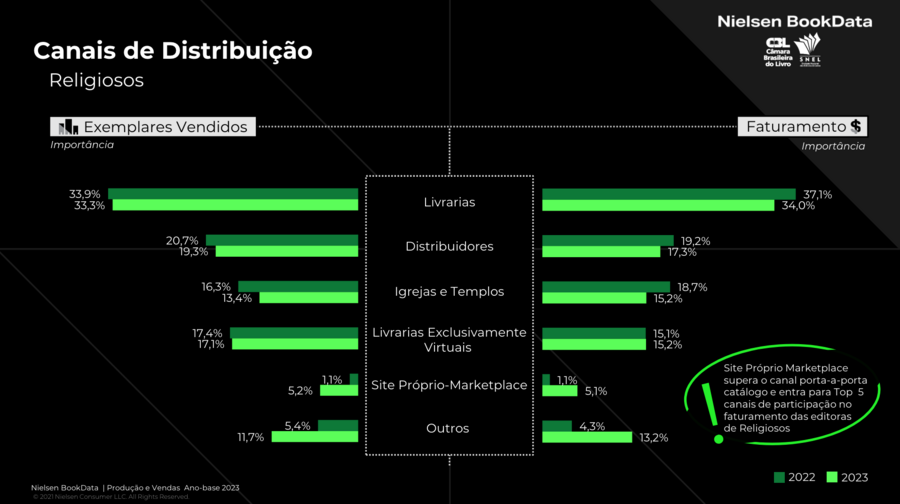 Canais de distribuição dos livros religiosos, segundo a Pesquisa Produção e Vendas do Setor Editorial Brasileiro, ano base 2023 | © Nielsen / CBL / SNEL