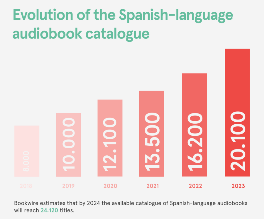 Evolução da quantidade de títulos de audiolivros disponíveis em espanhol | © Bookwire Espanha