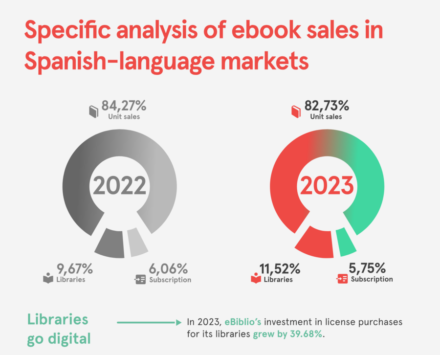 E-books: divisão entre vendas unitárias, receitas provenientes de bibliotecas e de modelos de assinatura | © Bookwire Espanha